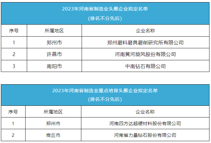 黃河旋風、中南鉆石等超硬材料企業(yè)入選2023年河南省制造業(yè)頭雁企業(yè)