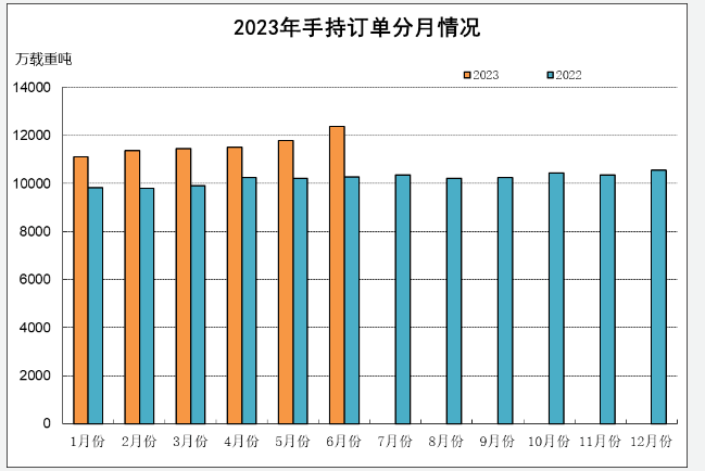 2023年上半年船舶工業(yè)經濟運行分析