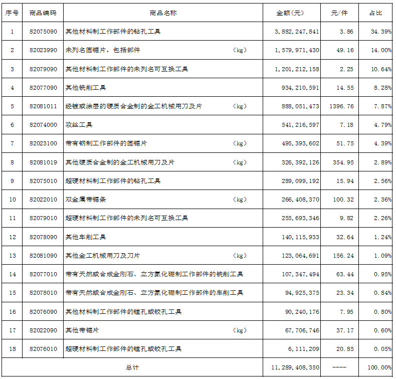 2023年上半年工具進(jìn)出口海關(guān)數(shù)據(jù)分析