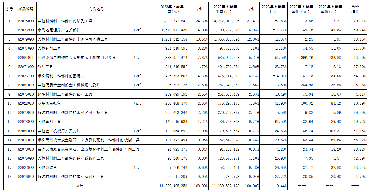 2023年上半年工具進(jìn)出口海關(guān)數(shù)據(jù)分析