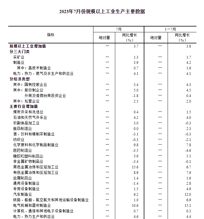 中國(guó)7月規(guī)模以上工業(yè)增加值同比增長(zhǎng)3.7%