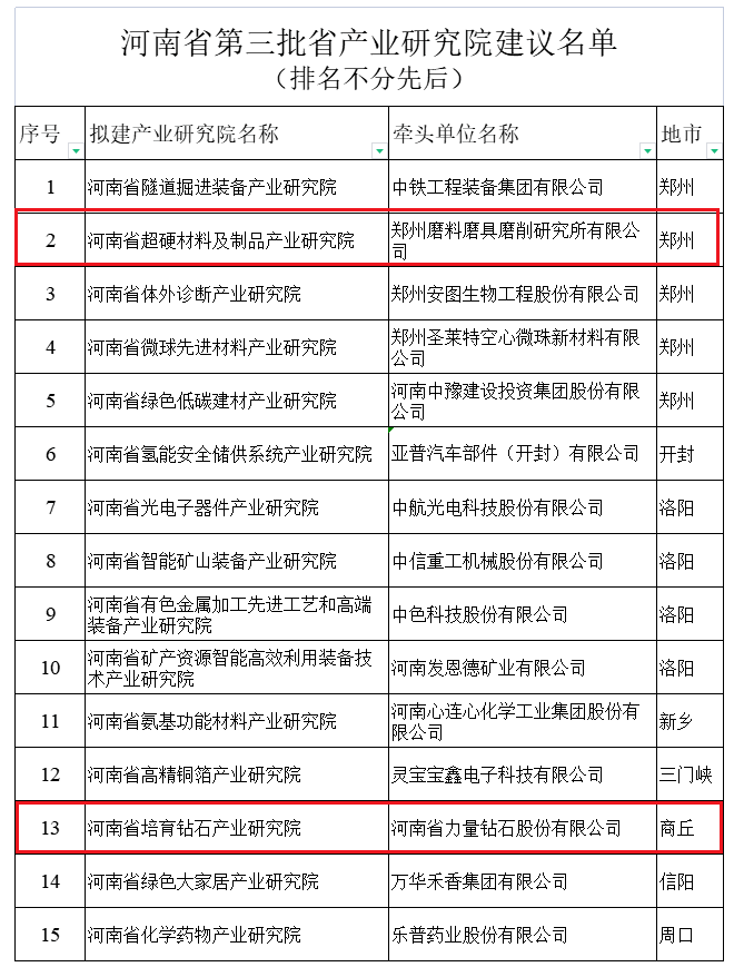 河南省超硬材料及制品、河南省培育鉆石兩大產(chǎn)業(yè)研究院擬組建
