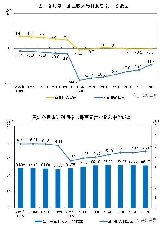 國家統(tǒng)計(jì)局：8月份規(guī)模以上工業(yè)企業(yè)利潤實(shí)現(xiàn)由降轉(zhuǎn)增 同比增長17.2%