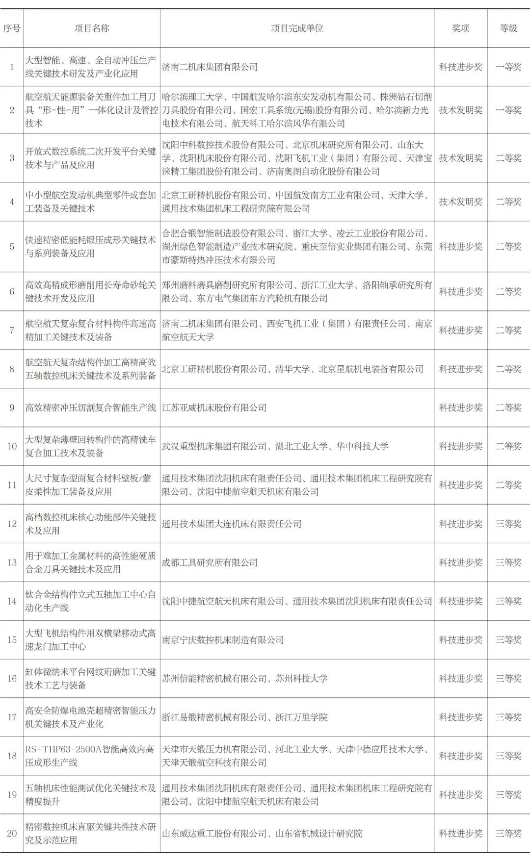 機床工具專業(yè) | 2023年“機械工業(yè)科學(xué)技術(shù)獎”獲獎項目