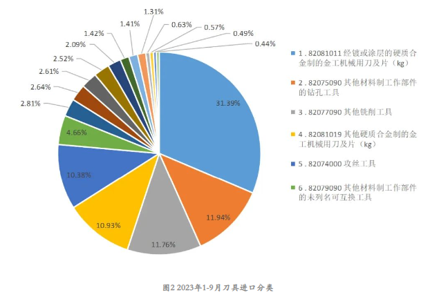 2023年1-9月工具進(jìn)出口海關(guān)數(shù)據(jù)分析