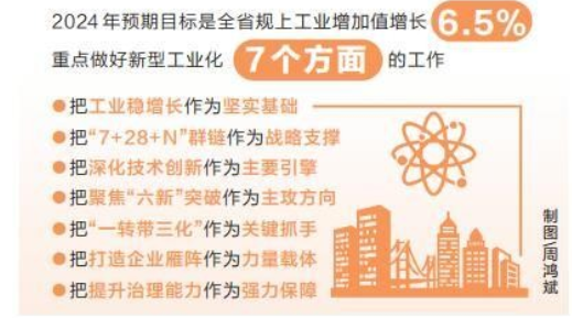 2024年河南將從7個(gè)方面推進(jìn)新型工業(yè)化 聚力打造重點(diǎn)產(chǎn)業(yè)鏈