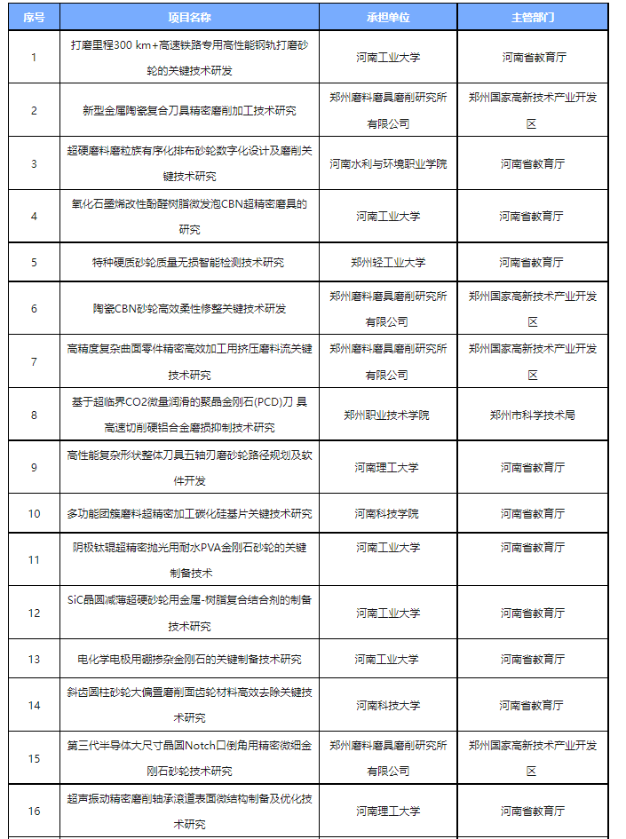 2024年度河南省科技攻關(guān)擬立項項目公布！21個超硬材料、磨料磨具項目入選