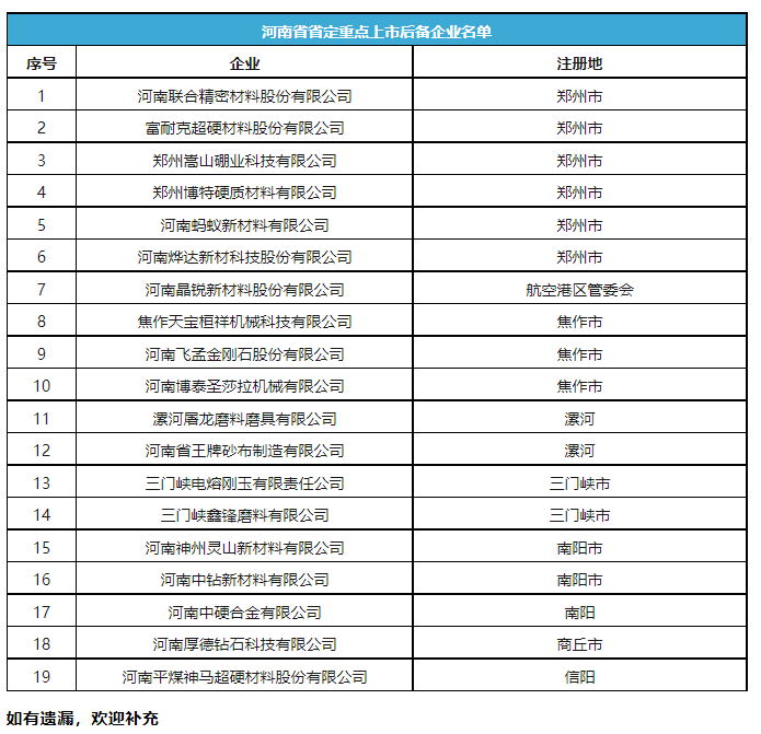 多家超硬材料、磨料磨具企業(yè)入選河南省定重點上市后備企業(yè)