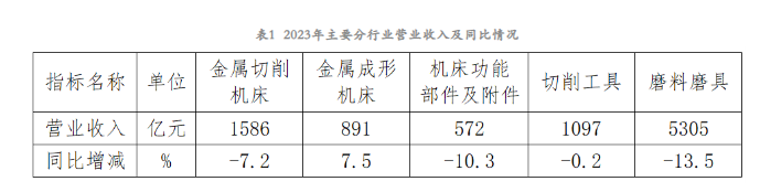 2023年機床工具行業(yè)經(jīng)濟運行情況