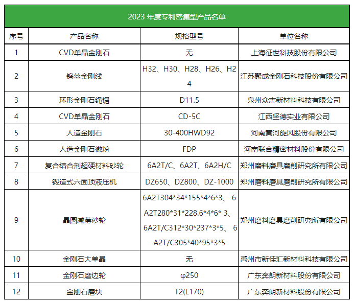 超硬材料9家企業(yè)入選全國首批專利密集型產品名單
