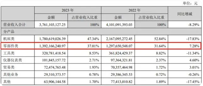 凈利潤下降超八成，秦川機床如何走出圍城？