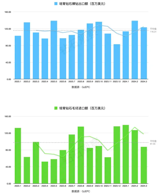 印度3月份鉆石進出口數(shù)據(jù)點評