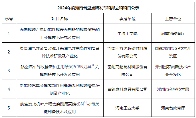 多個(gè)超硬材料項(xiàng)目入圍2024年河南省重點(diǎn)研發(fā)專(zhuān)項(xiàng)