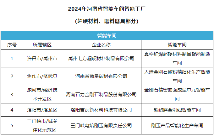 多家磨料磨具、超硬材料企業(yè)榮獲2024年河南省智能車間