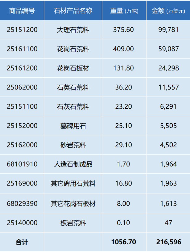 行業(yè)數(shù)據(jù) | 2023年中國石材及機械工具進出口數(shù)據(jù)解析