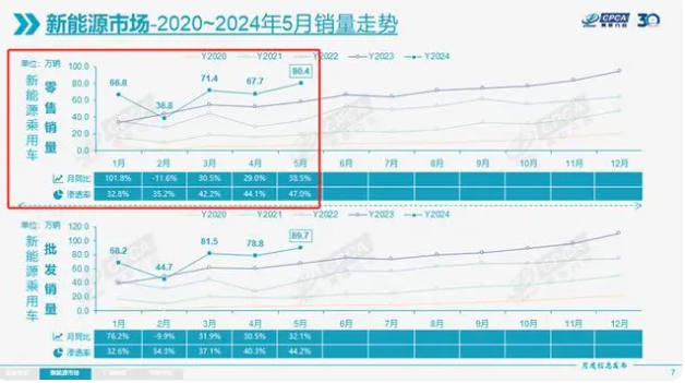燃油車真要成少數(shù)派了？5月新能源汽車熱銷，滲透率達(dá)47%
