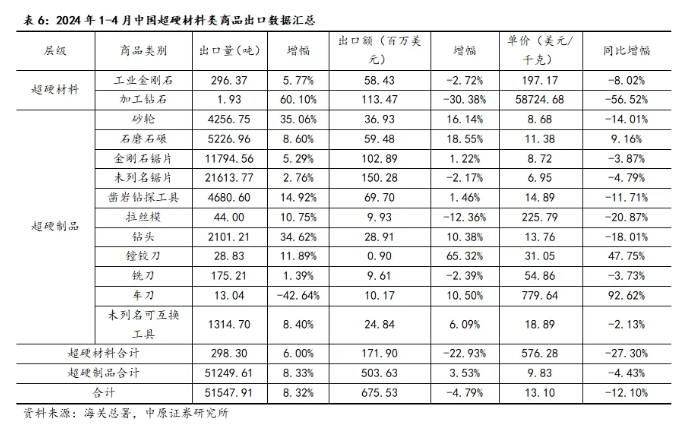 2024年1-4月我國(guó)超硬材料及其制品出口數(shù)據(jù)分析