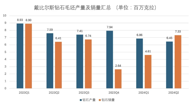 戴比爾斯第二季度鉆石產(chǎn)量繼續(xù)下降，并向看貨商提供更靈活的采購政策