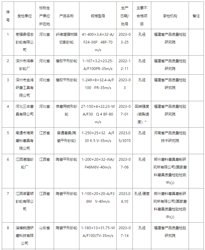 2023年砂輪產(chǎn)品質(zhì)量國家監(jiān)督抽查情況通報