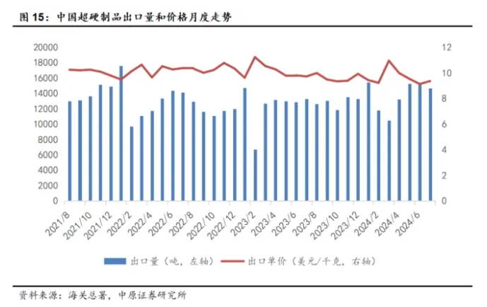 7月份超硬材料及制品出口量增價(jià)跌