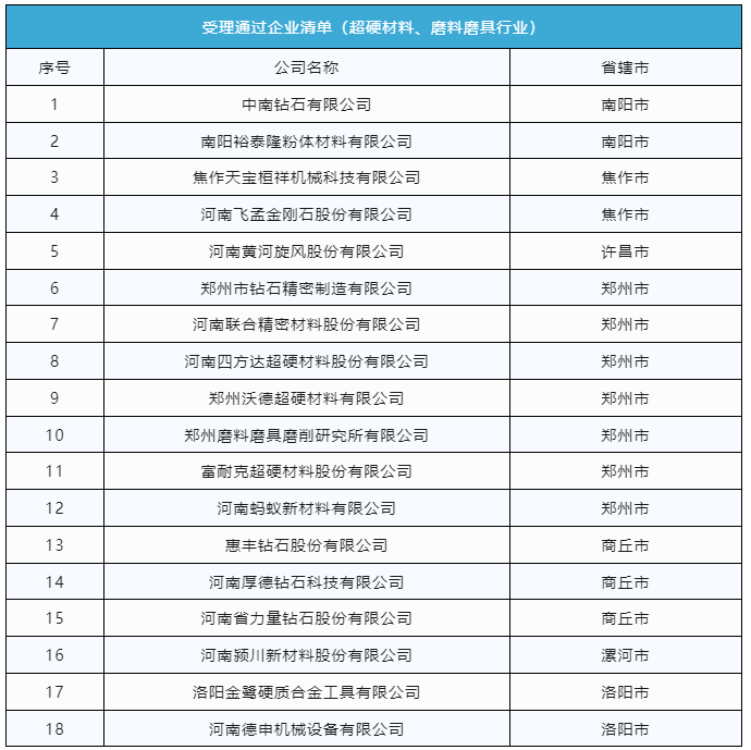 多家超硬材料、磨料磨具企業(yè)通過河南創(chuàng)新龍頭企業(yè)申報
