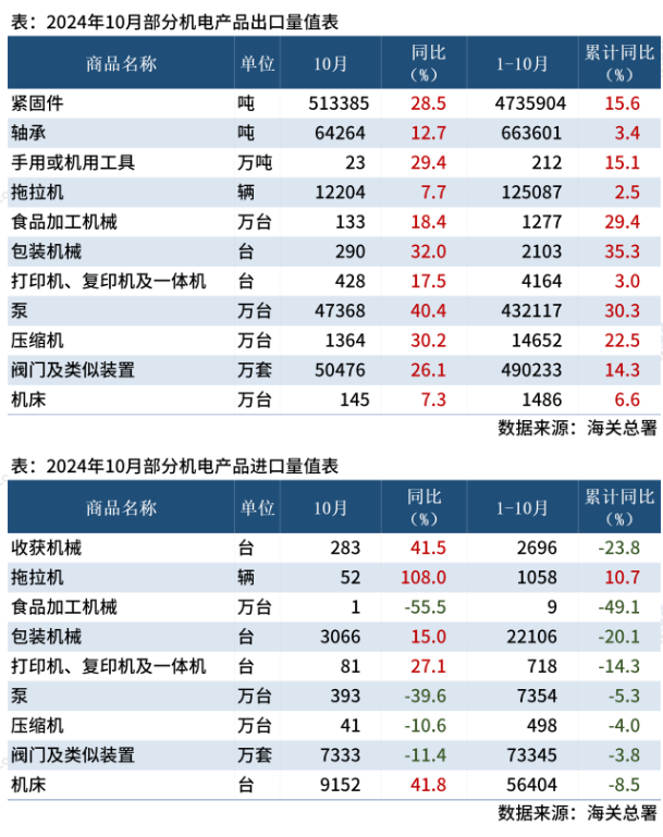 海關(guān)總署：前10個月中國主要機電產(chǎn)品進出口數(shù)據(jù)出爐