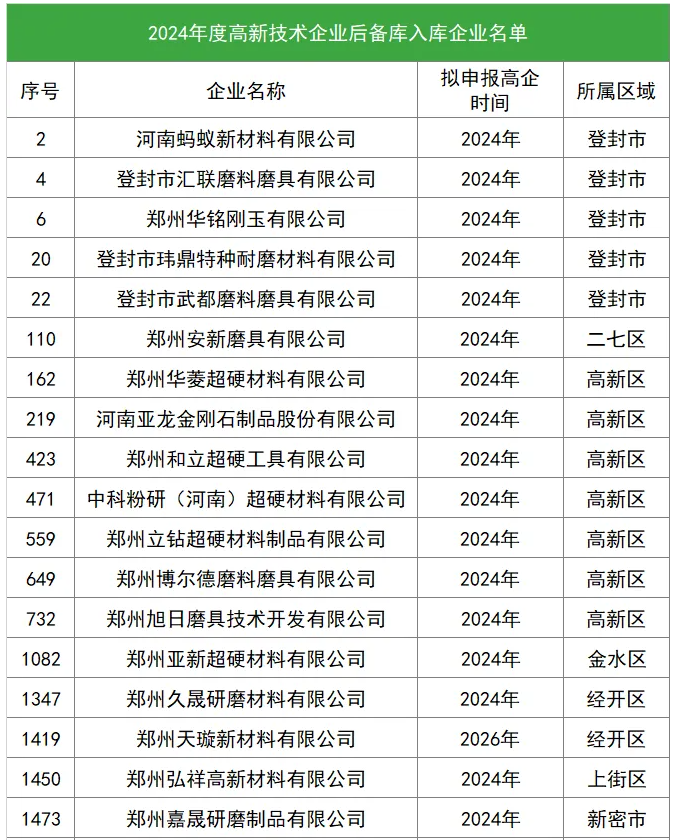 鄭州公布2024年度高新技術(shù)企業(yè) 多家超硬材料、磨料磨具企業(yè)入庫