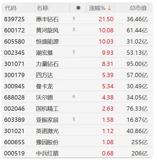 A股培育鉆石板塊瘋漲：黃河旋風(fēng)、恒盛能源漲停，力量鉆石漲超8%