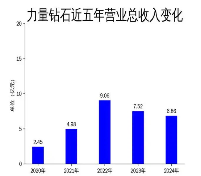 力量鉆石2024年財報：營收利潤雙降，技術(shù)優(yōu)勢難掩市場挑戰(zhàn)