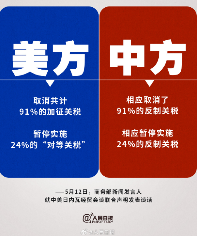 商務(wù)部：中美取消91%的關(guān)稅，暫停24%關(guān)稅